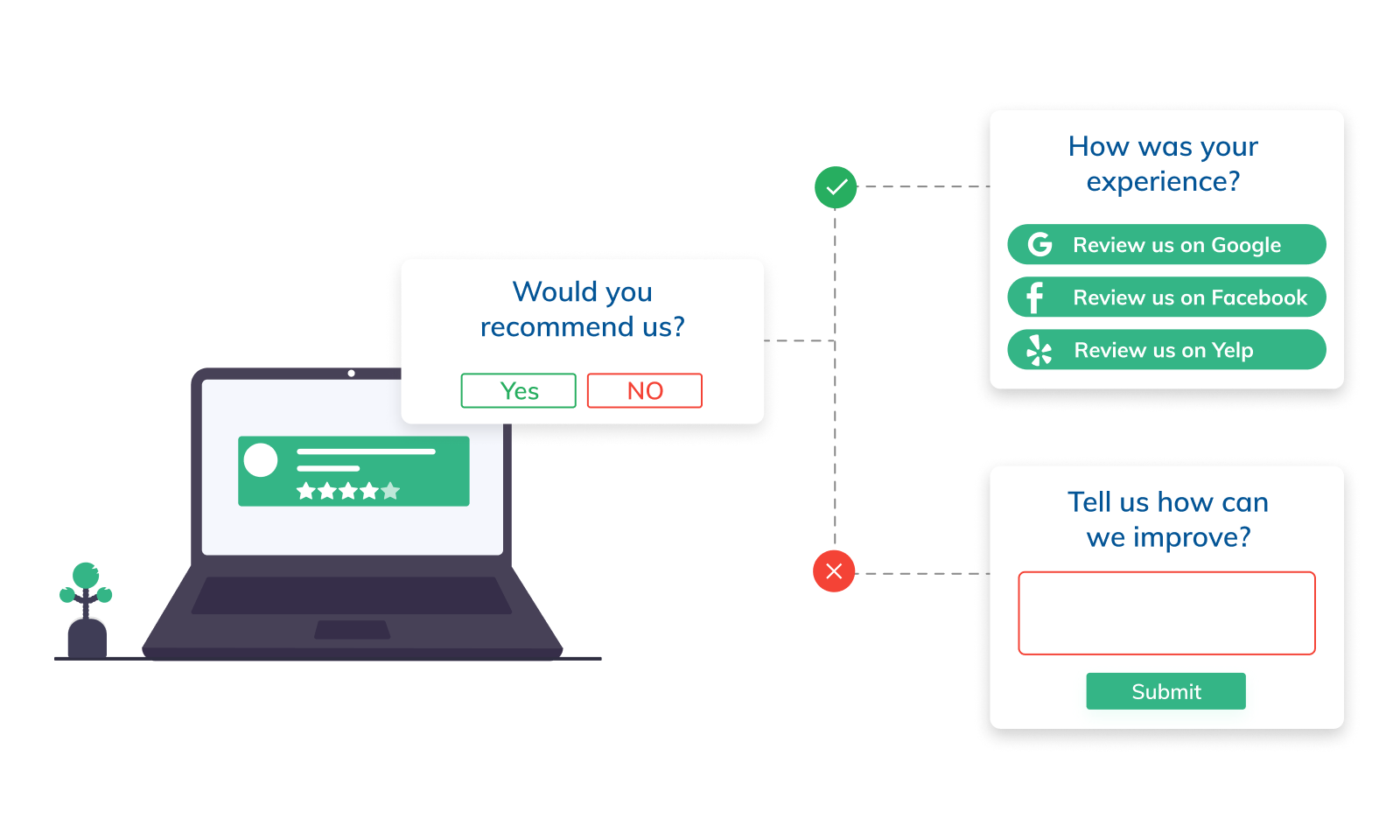 The practice of online review gating is not recommended